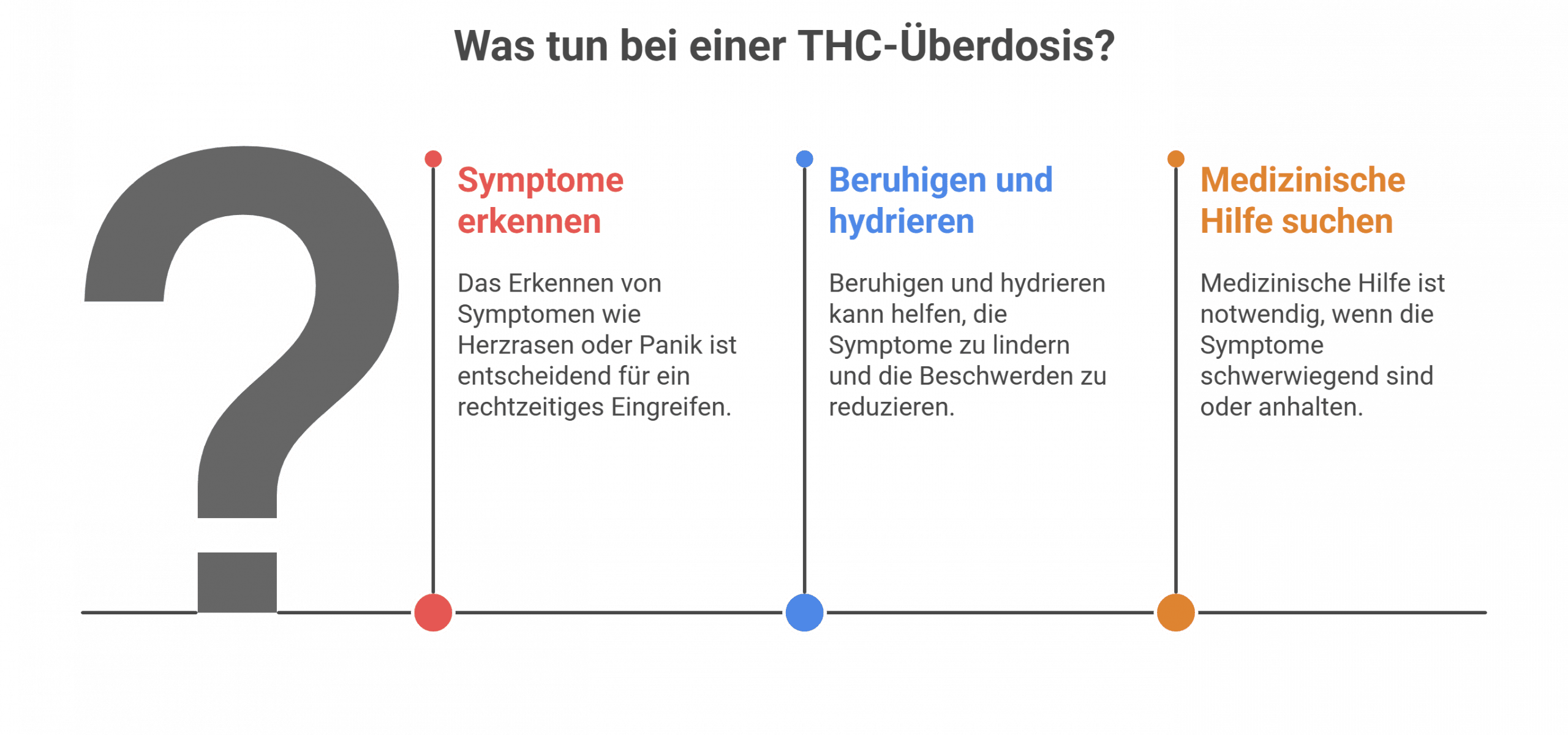 Grafische Anleitung zur Reaktion bei THC-Überdosis: Symptome erkennen, beruhigen und hydrieren, bei Bedarf medizinische Hilfe suchen. Wichtige Sofortmassnahmen für Betroffene in der Schweiz nach übermässigem Cannabis-Konsum.
