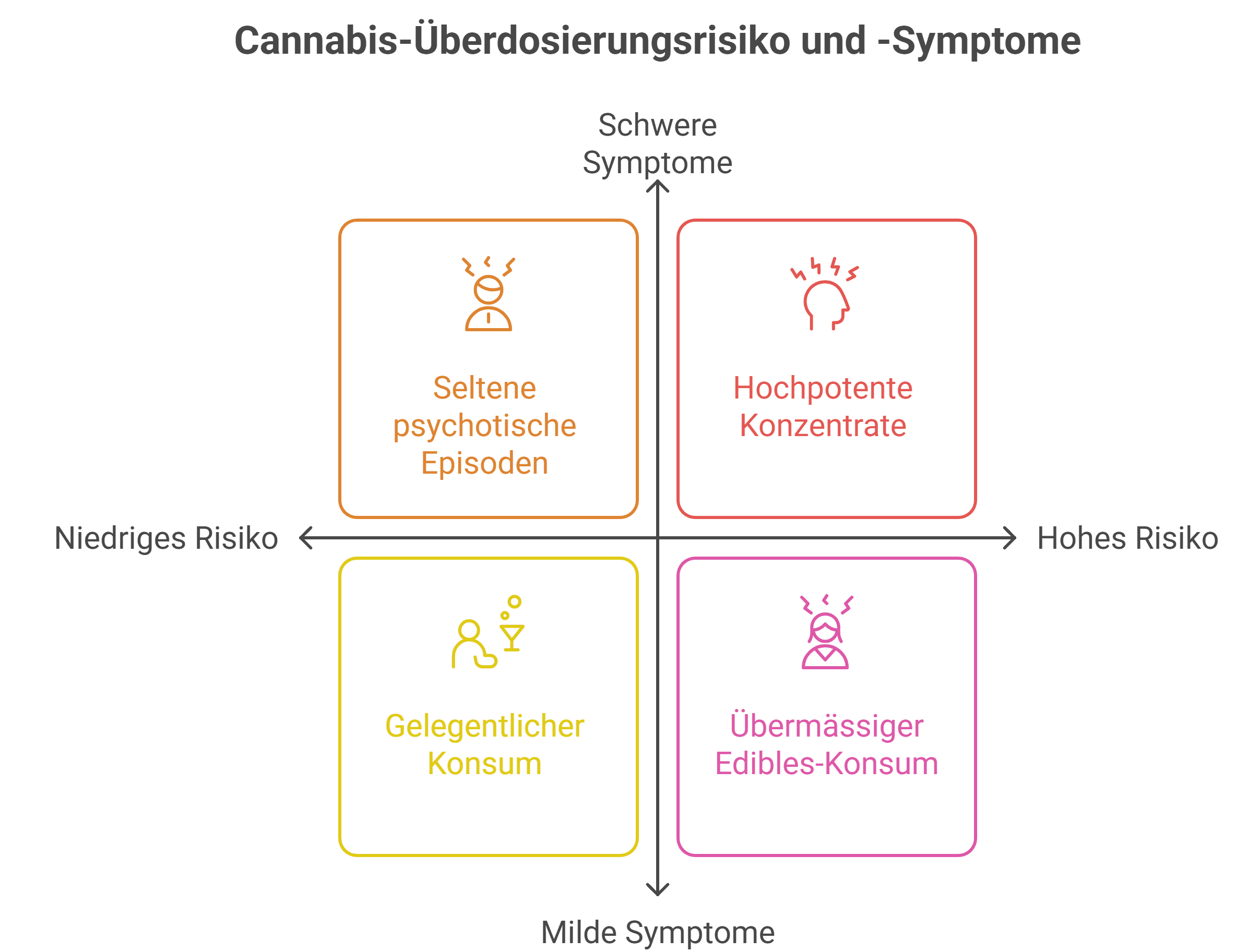 Infografik zeigt das Risiko- und Symptommuster bei Cannabis-Konsum in der Schweiz: von gelegentlichem Konsum mit milden Symptomen bis hin zu hochpotenten Konzentraten mit erhöhtem Überdosisrisiko. Darstellung in vier Feldern mit Farbe und Icons.