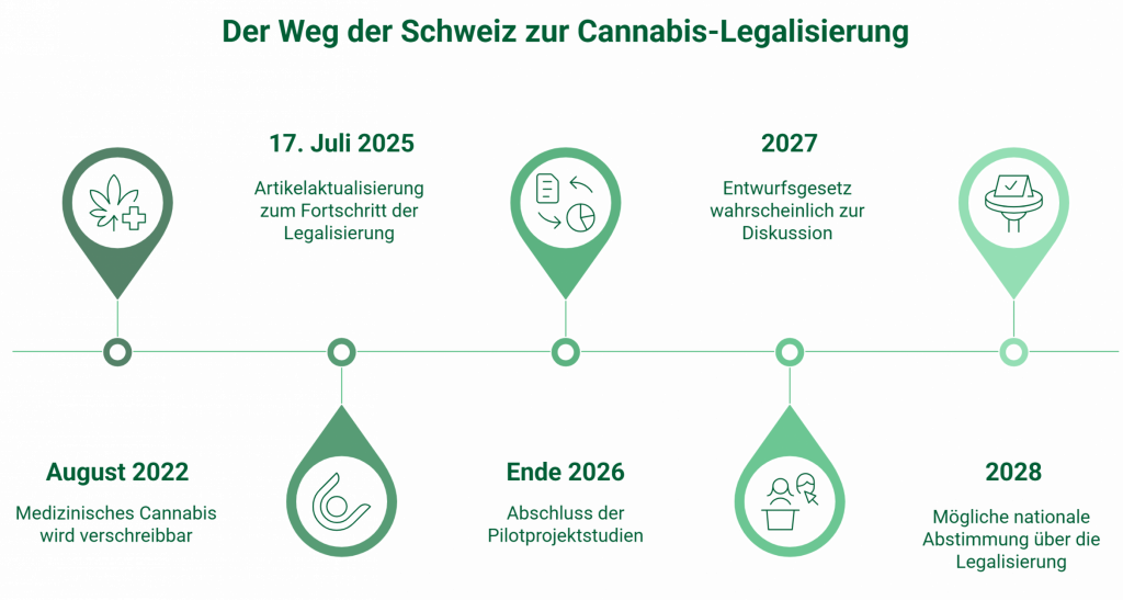 Zeitstrahl zur Entwicklung der Cannabis-Legalisierung in der Schweiz von 2022 bis 2028: Verschreibung von medizinischem Cannabis, Pilotprojekte, Gesetzesdiskussion 2027 und mögliche Abstimmung 2028. Visualisierung mit Jahresmarken und Icons.