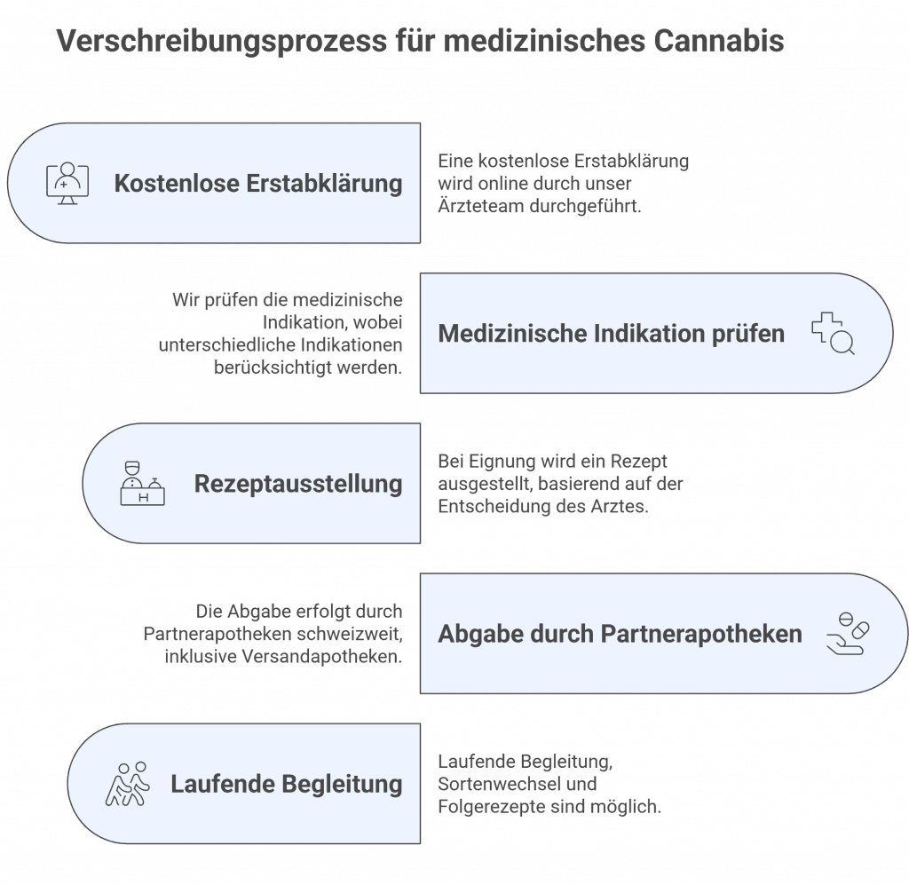 Prozessgrafik zur Verschreibung von medizinischem Cannabis in der Schweiz: Von der kostenlosen Erstabklärung über Indikationsprüfung, Rezeptausstellung und Abgabe durch Apotheken bis hin zur laufenden Begleitung durch Fachärzt:innen.