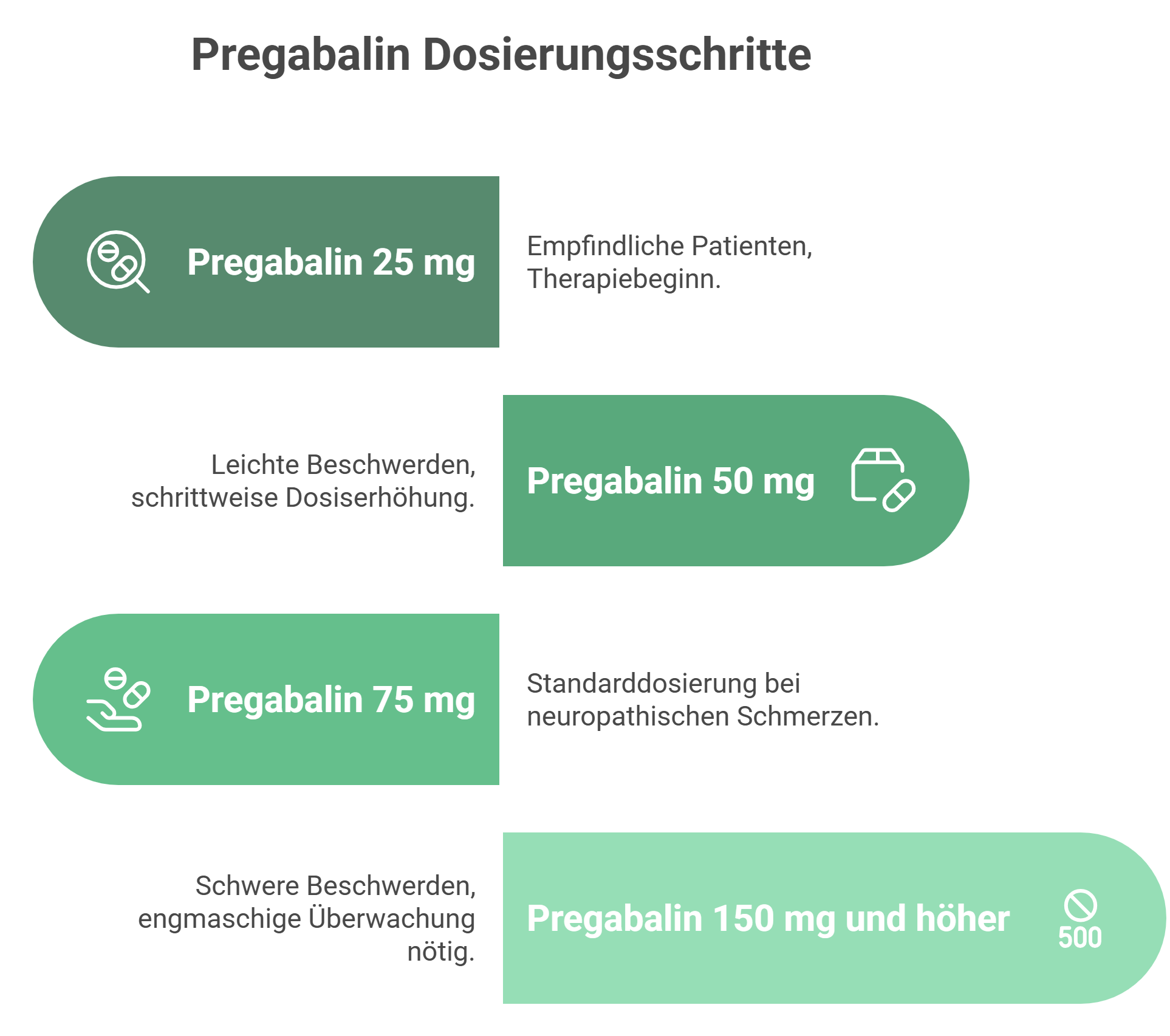 Grafik zu den gängigen Dosierungsschritten von Pregabalin bei neuropathischen Schmerzen, Angststörungen oder Epilepsie: 25 mg für empfindliche Patient:innen, bis zu 150 mg bei schwereren Beschwerden. Dargestellt mit Icons und Kurzkommentaren.