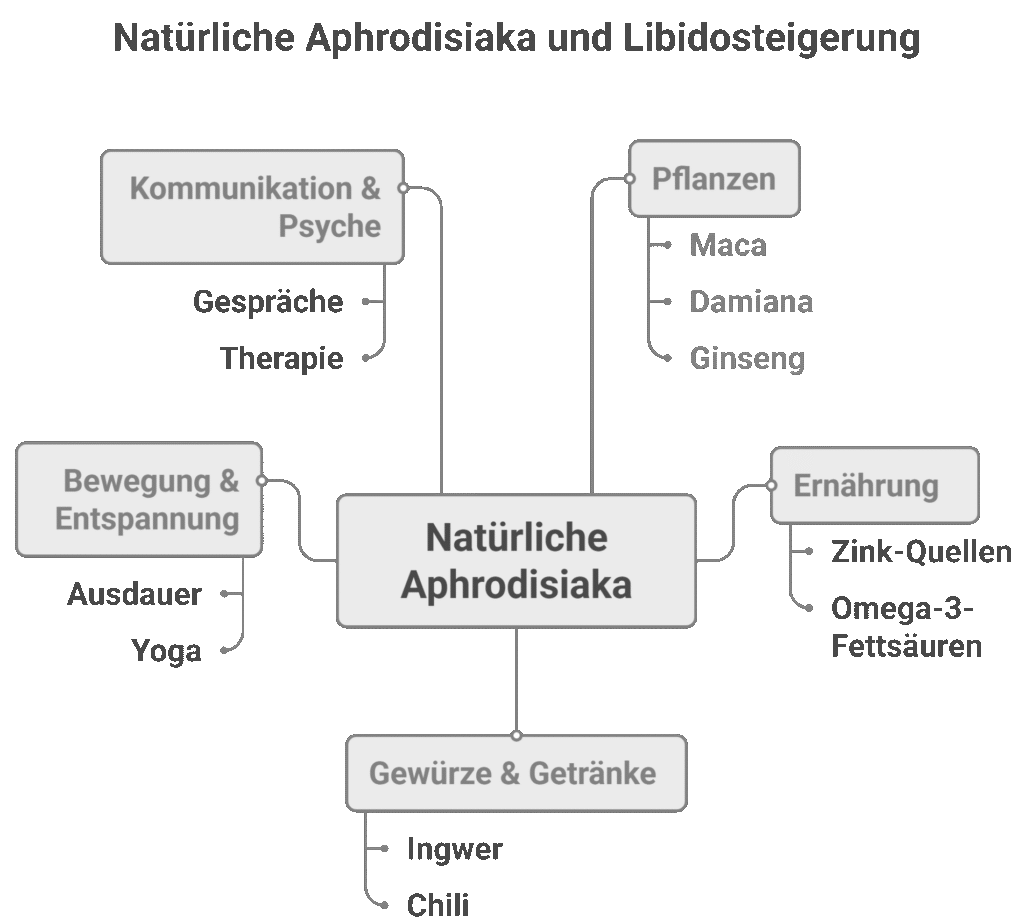 Mindmap zu natürlichen Aphrodisiaka und Libidosteigerung: zentrale Themen sind Kommunikation und Psyche (Gespräche, Therapie), Bewegung und Entspannung (Ausdauer, Yoga), Pflanzen wie Maca, Damiana und Ginseng, Ernährung mit Zink-Quellen und Omega-3-Fettsäuren sowie Gewürze und Getränke wie Ingwer und Chili.