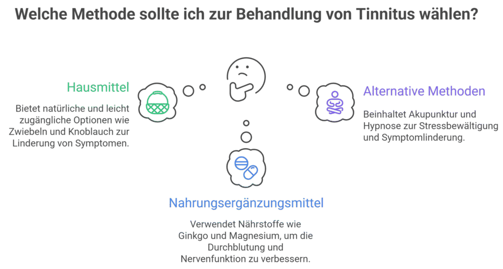Infografik mit dem Titel „Welche Methode sollte ich zur Behandlung von Tinnitus wählen?“. In der Mitte ein nachdenkliches Symbol, das von drei Optionen umgeben ist:Links: Hausmittel – natürliche Optionen wie Zwiebeln und Knoblauch zur Linderung von Symptomen.Unten: Nahrungsergänzungsmittel – Ginkgo und Magnesium zur Förderung von Durchblutung und Nervenfunktion.Rechts: Alternative Methoden – Akupunktur und Hypnose zur Stressbewältigung und Symptomlinderung.