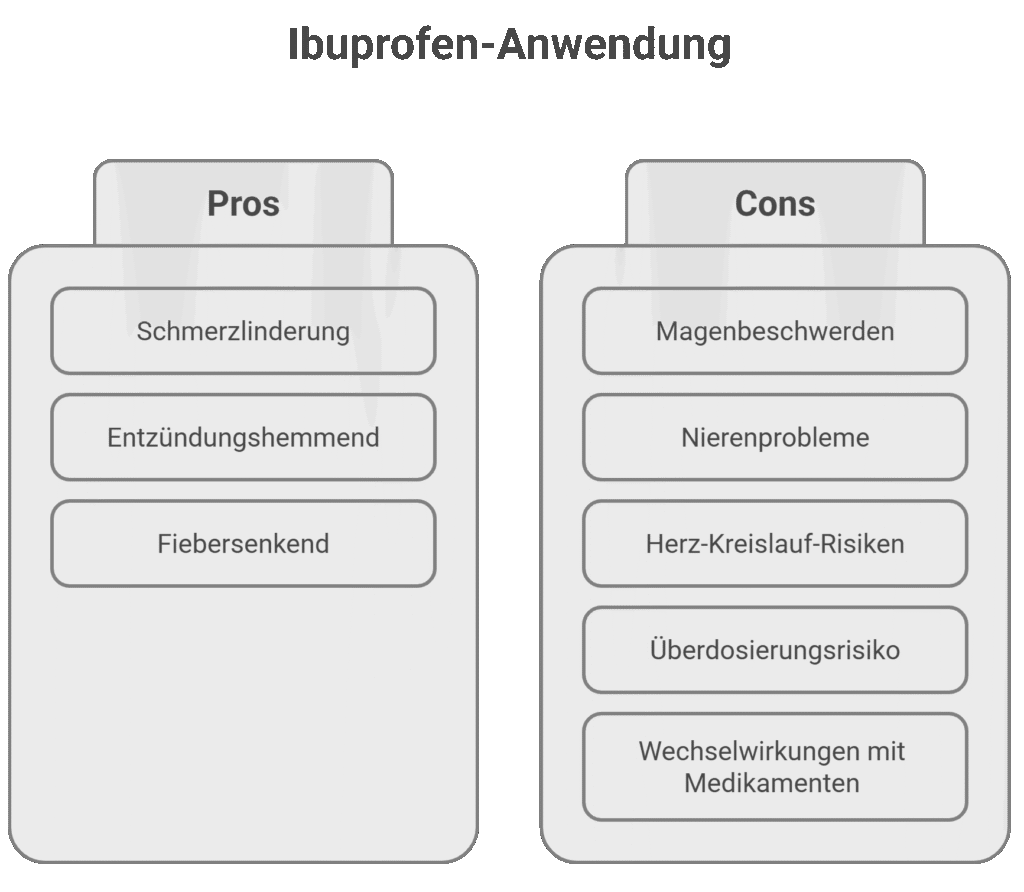 Grafik zur Ibuprofen-Anwendung in der Schweiz: Vorteile (Schmerzlinderung, Entzündungshemmung, Fiebersenkung) und Risiken (Magen-/Nieren-/Herz-Nebenwirkungen, Überdosierung, Wechselwirkungen).