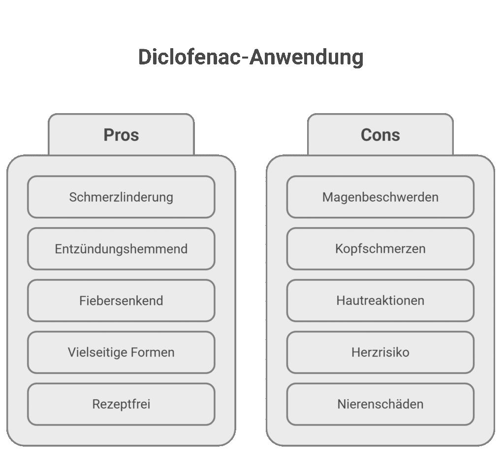 Grafik zur Diclofenac-Anwendung in der Schweiz: Vorteile (Schmerzlinderung, Entzündungshemmung, Fiebersenkung) und Risiken (Magen-/Nieren-/Herz-Nebenwirkungen, Überdosierung, Wechselwirkungen).