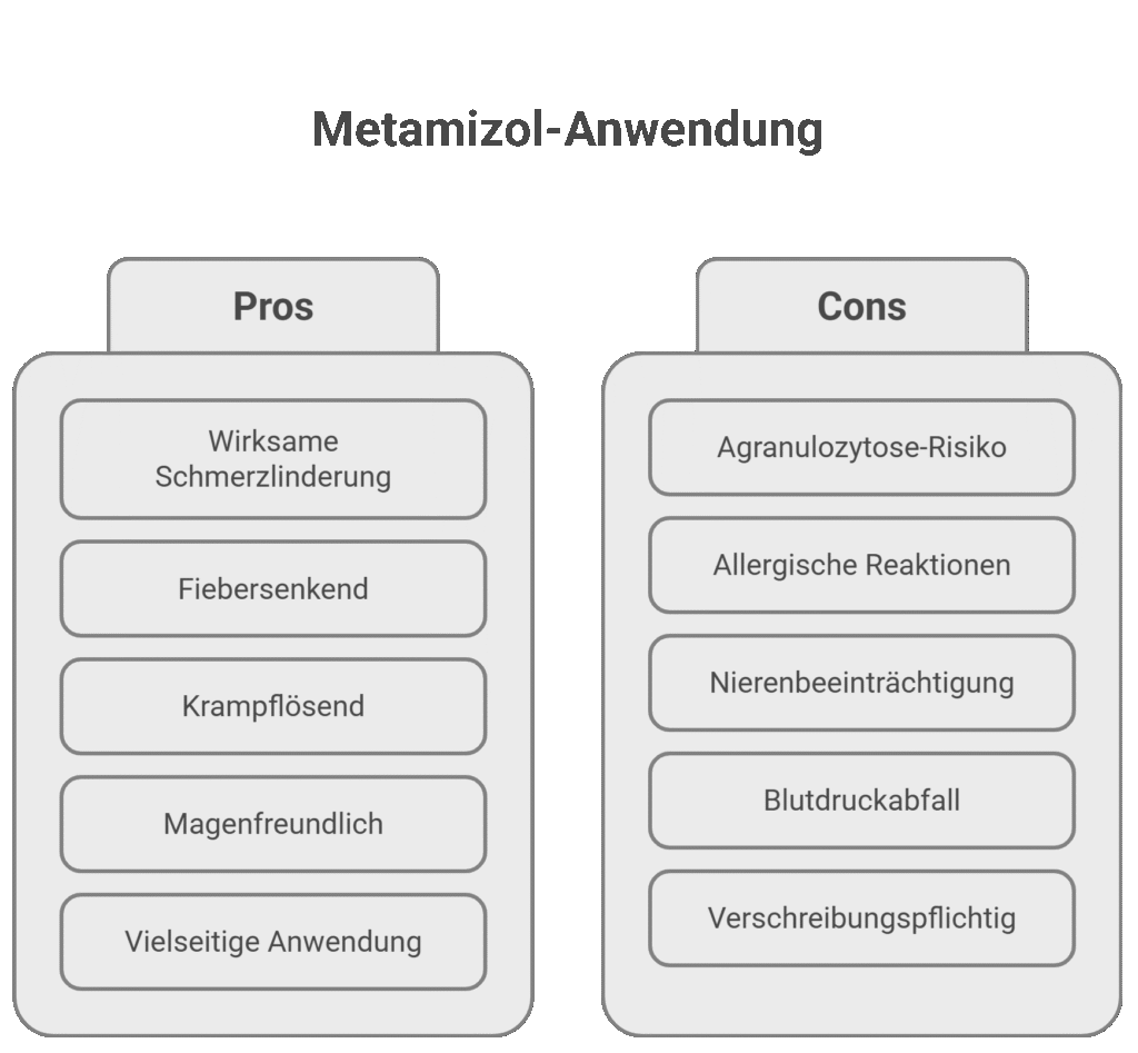 Grafik zur Metamizol-Anwendung in der Schweiz: Vorteile (Schmerzlinderung, Entzündungshemmung, Fiebersenkung) und Risiken (Magen-/Nieren-/Herz-Nebenwirkungen, Überdosierung, Wechselwirkungen).