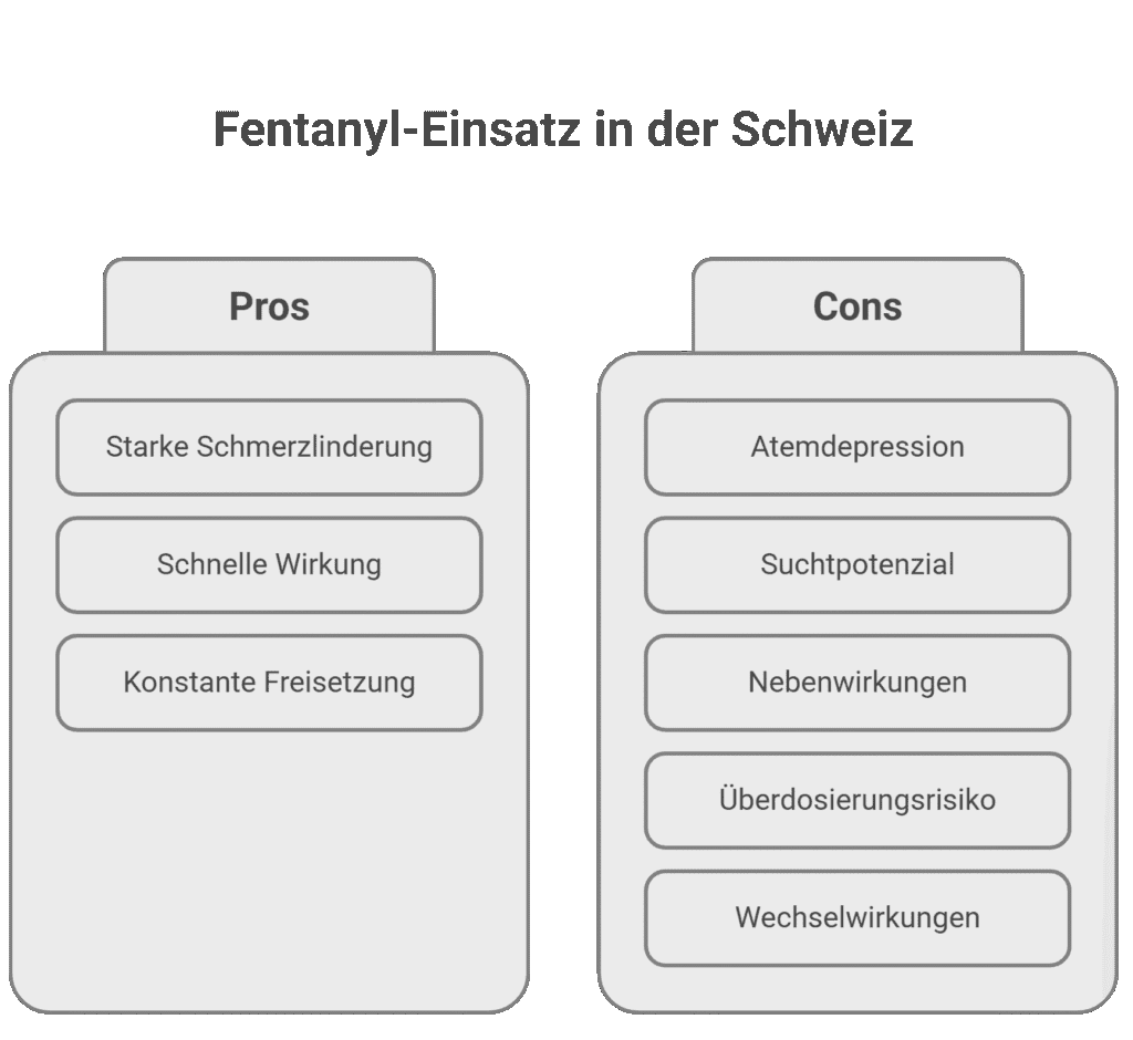 Grafik zur Fentanyl-Anwendung in der Schweiz: Vorteile (Schmerzlinderung, Entzündungshemmung, Fiebersenkung) und Risiken (Magen-/Nieren-/Herz-Nebenwirkungen, Überdosierung, Wechselwirkungen).