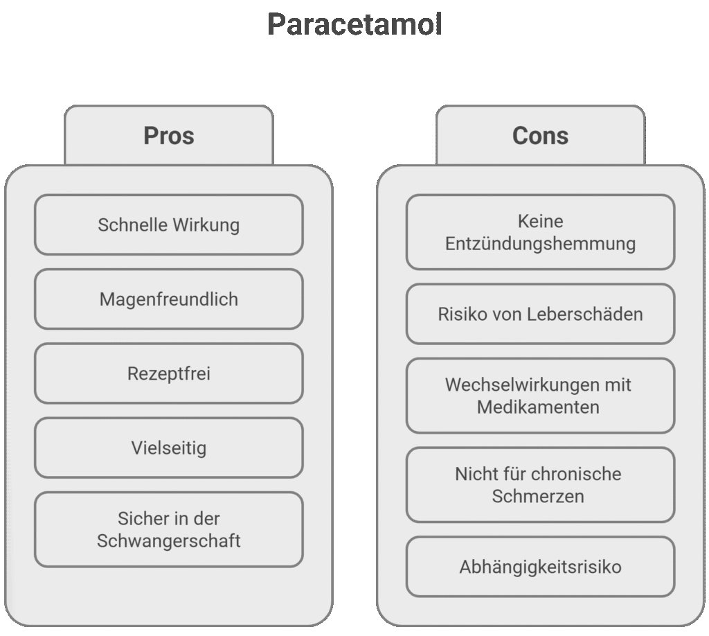 Die Grafik zeigt Vor- und Nachteile von Paracetamol. Vorteile sind: schnelle Wirkung, magenfreundlich, rezeptfrei, vielseitig, sicher in der Schwangerschaft. Nachteile sind: keine entzündungshemmende Wirkung, Risiko für Leberschäden, mögliche Wechselwirkungen mit anderen Medikamenten, nicht geeignet für chronische Schmerzen und Risiko einer Abhängigkeit.